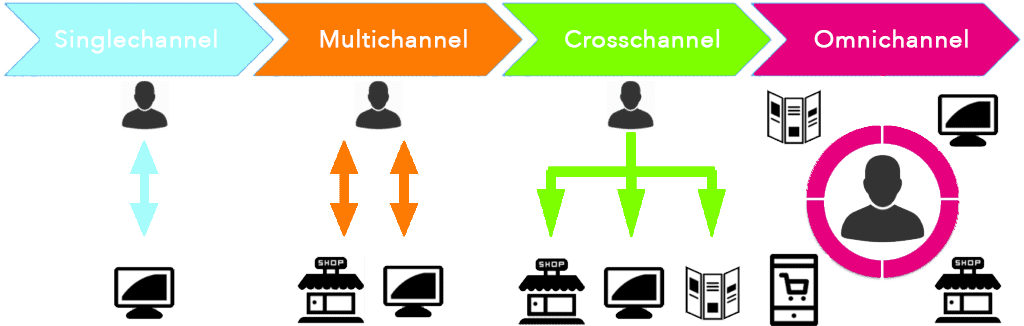 multichannel, crosschannel en omnichannel multichannel, crosschannel en omnichannel