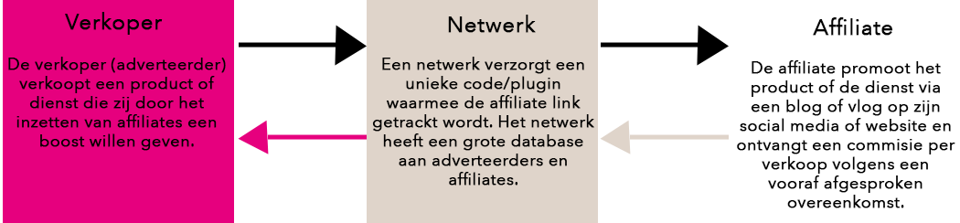 Hoe werkt affiliate marketing?