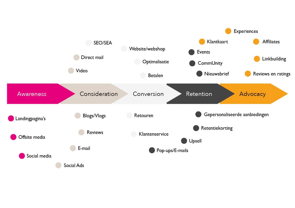 Customer Journey met media en kanalen Customer Journey